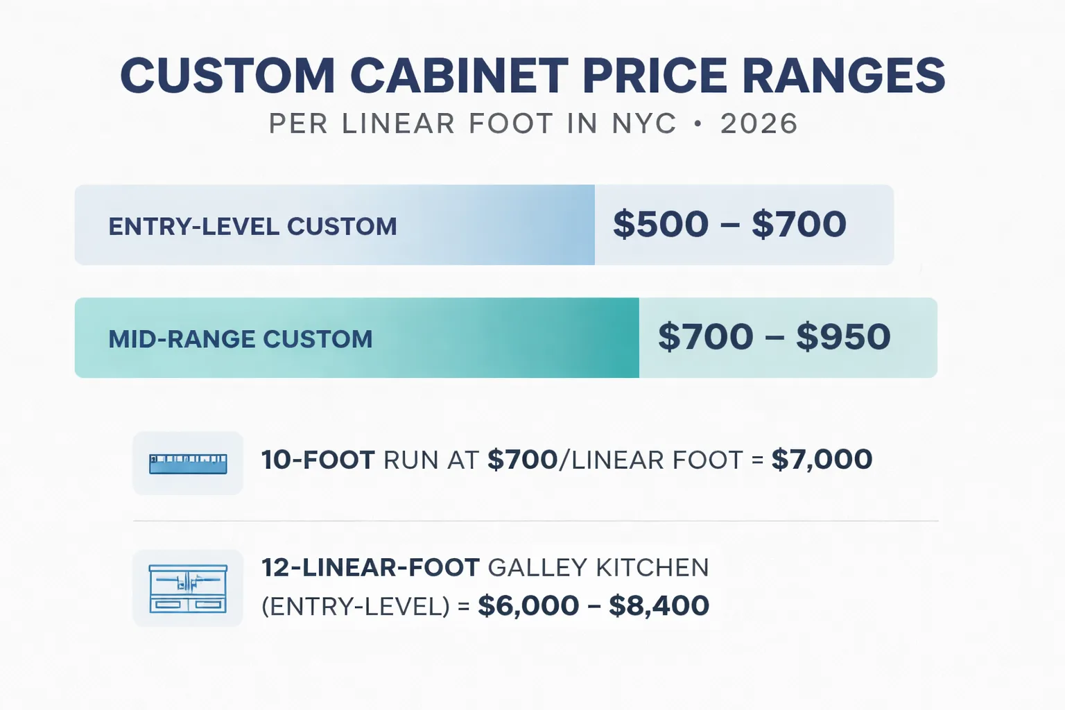 Custom cabinet price tiers compared by material, construction, and finish
