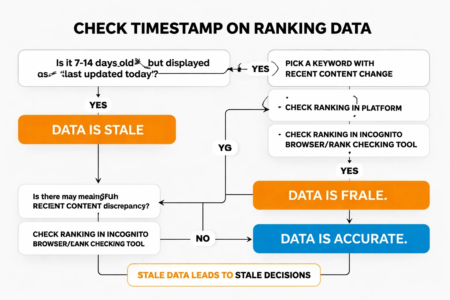 Accurate vs inaccurate platform data comparison