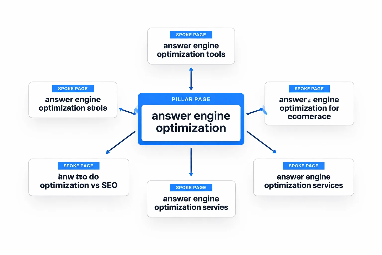 Combined keywords mapped to pillar and spoke structure