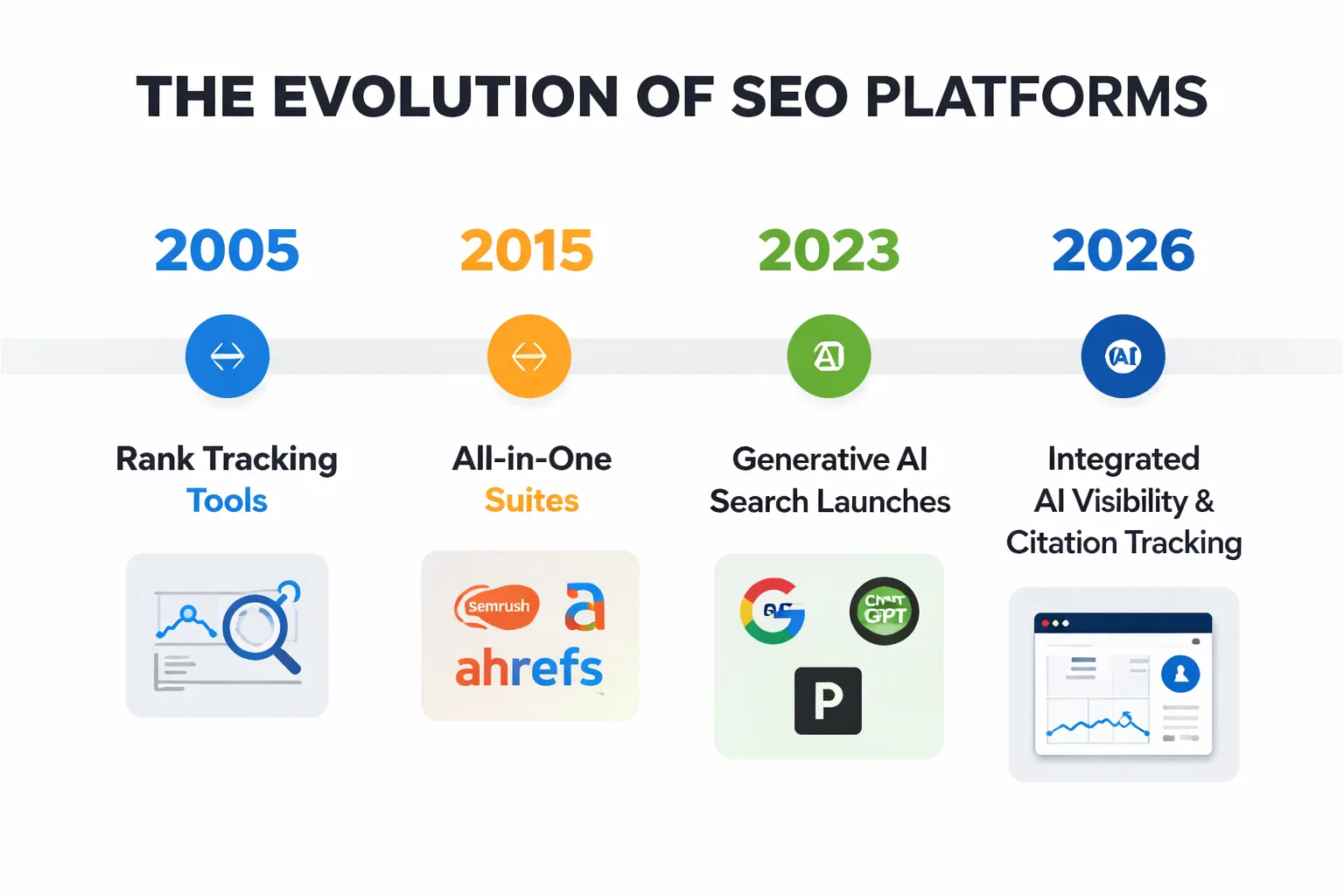 Evolution of SEO platforms from rank tracking to AI citation tracking