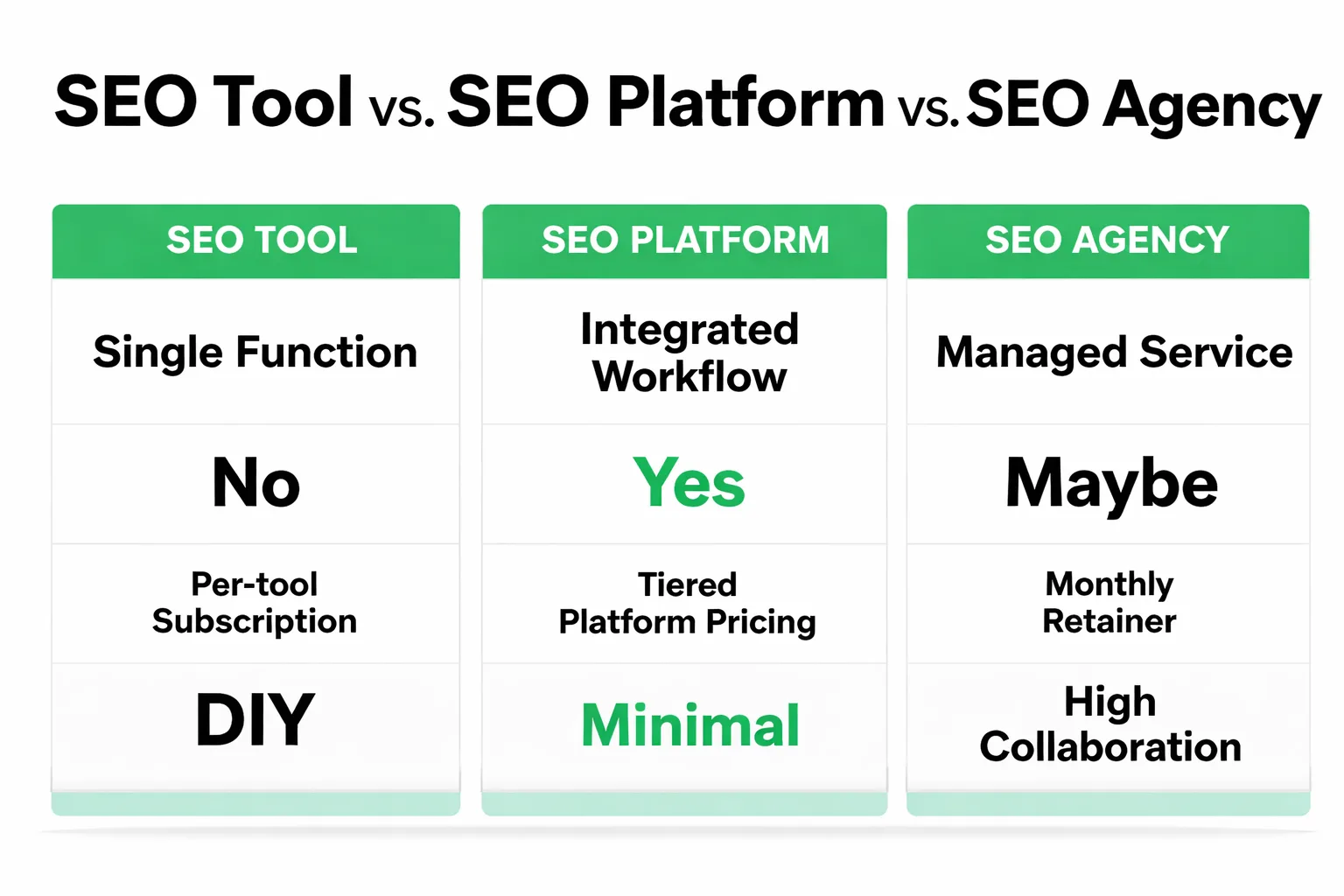 SEO Tool vs. Platform vs. Agency comparison matrix