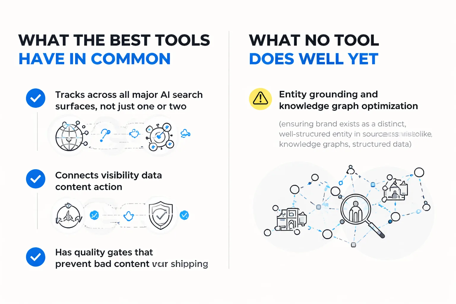 The closed-loop AI visibility workflow