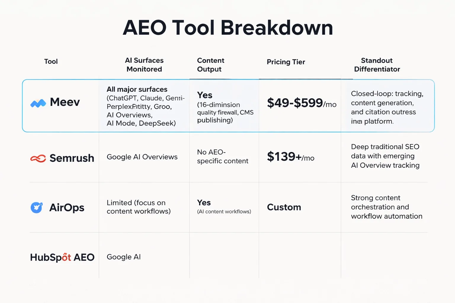 Meev vs Semrush vs AirOps: feature comparison