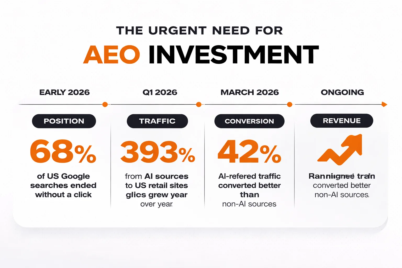 Ecommerce AI citation growth timeline with structured content