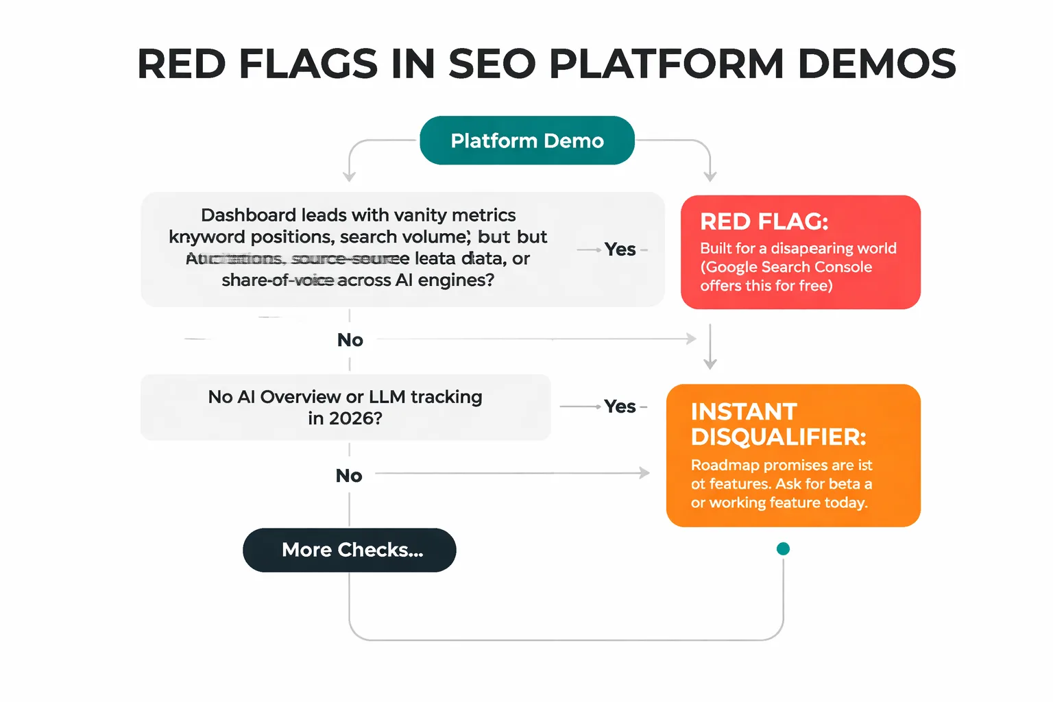 Red flag flowchart for platform demo evaluation