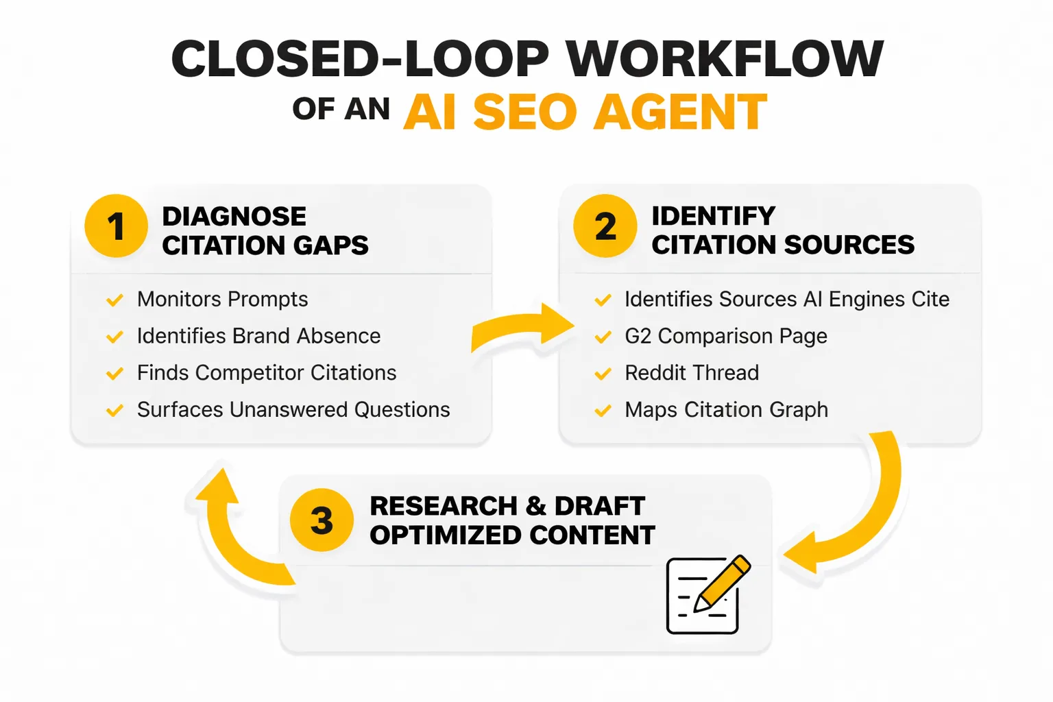 The 5-step closed-loop workflow for an AI SEO agent