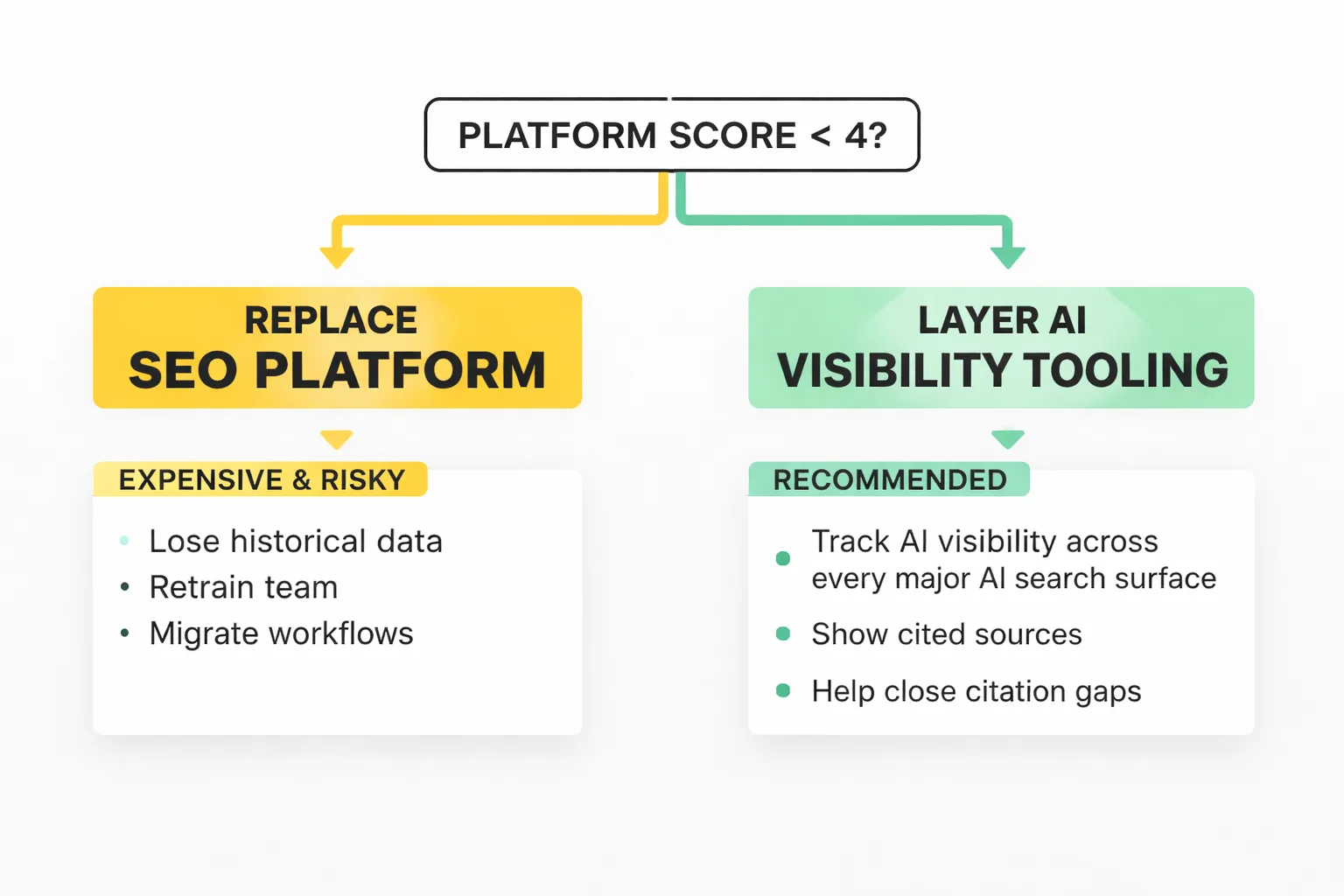 4 decision paths after failing your AI search audit