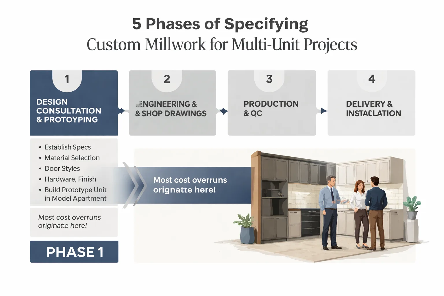 Custom millwork production timeline: 12-22 weeks from design to installation