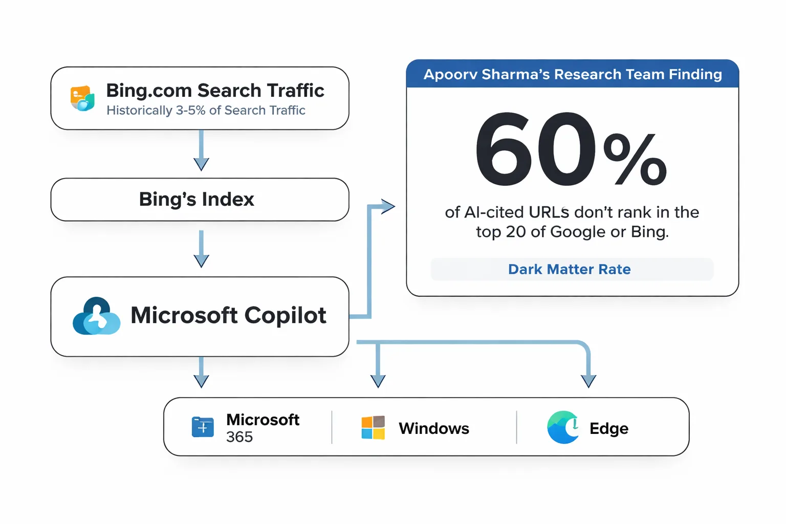 How Bing's index flows into Copilot AI citations