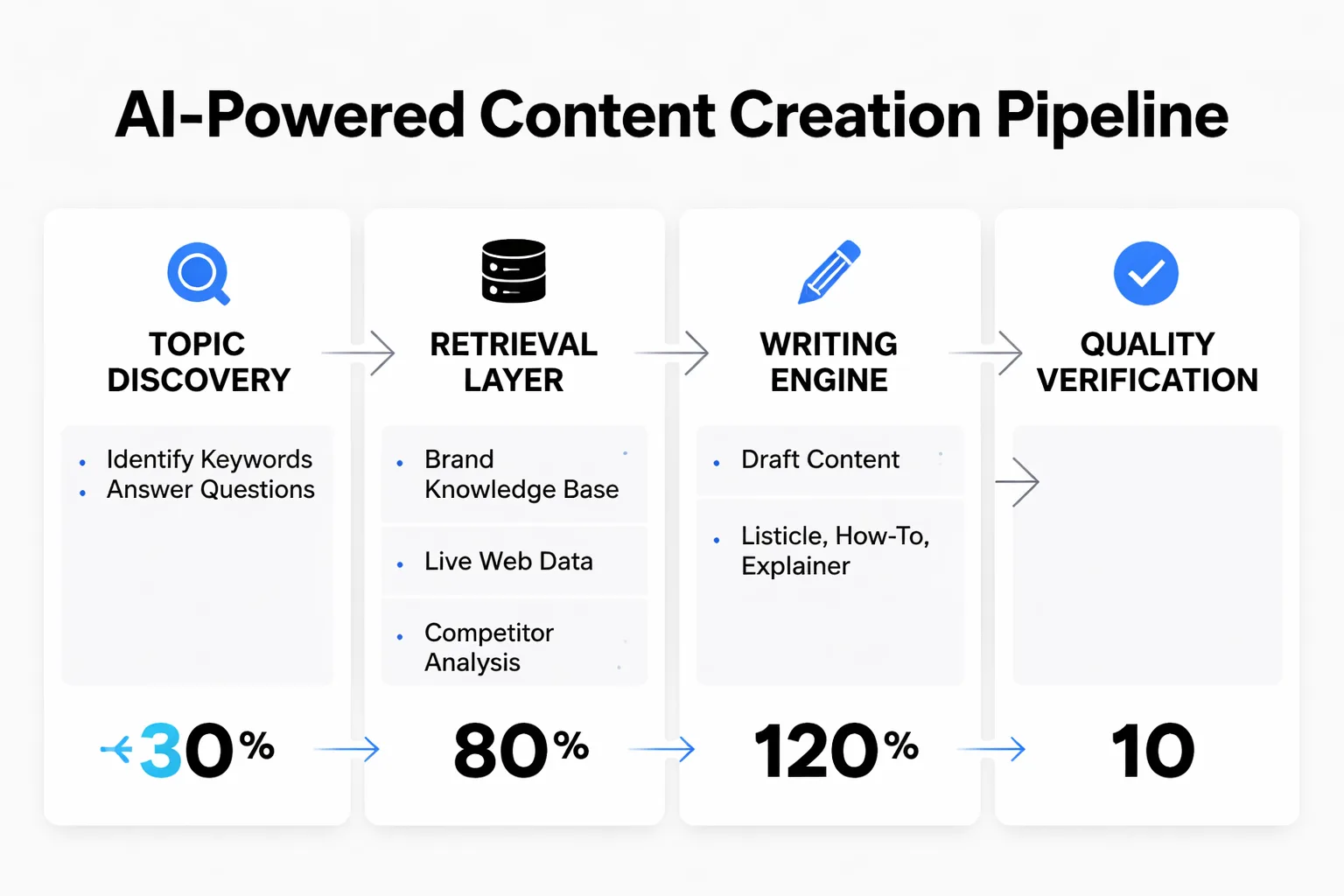 The 5-stage AI content creation pipeline from discovery to publishing