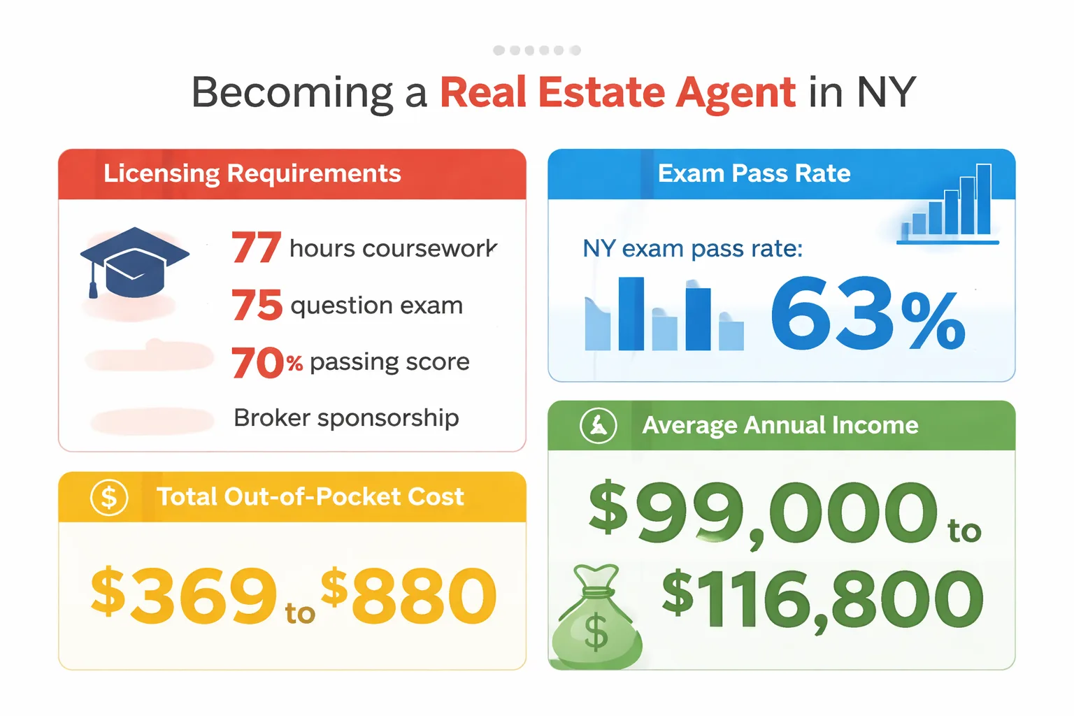 NY real estate licensing timeline from course to first commission