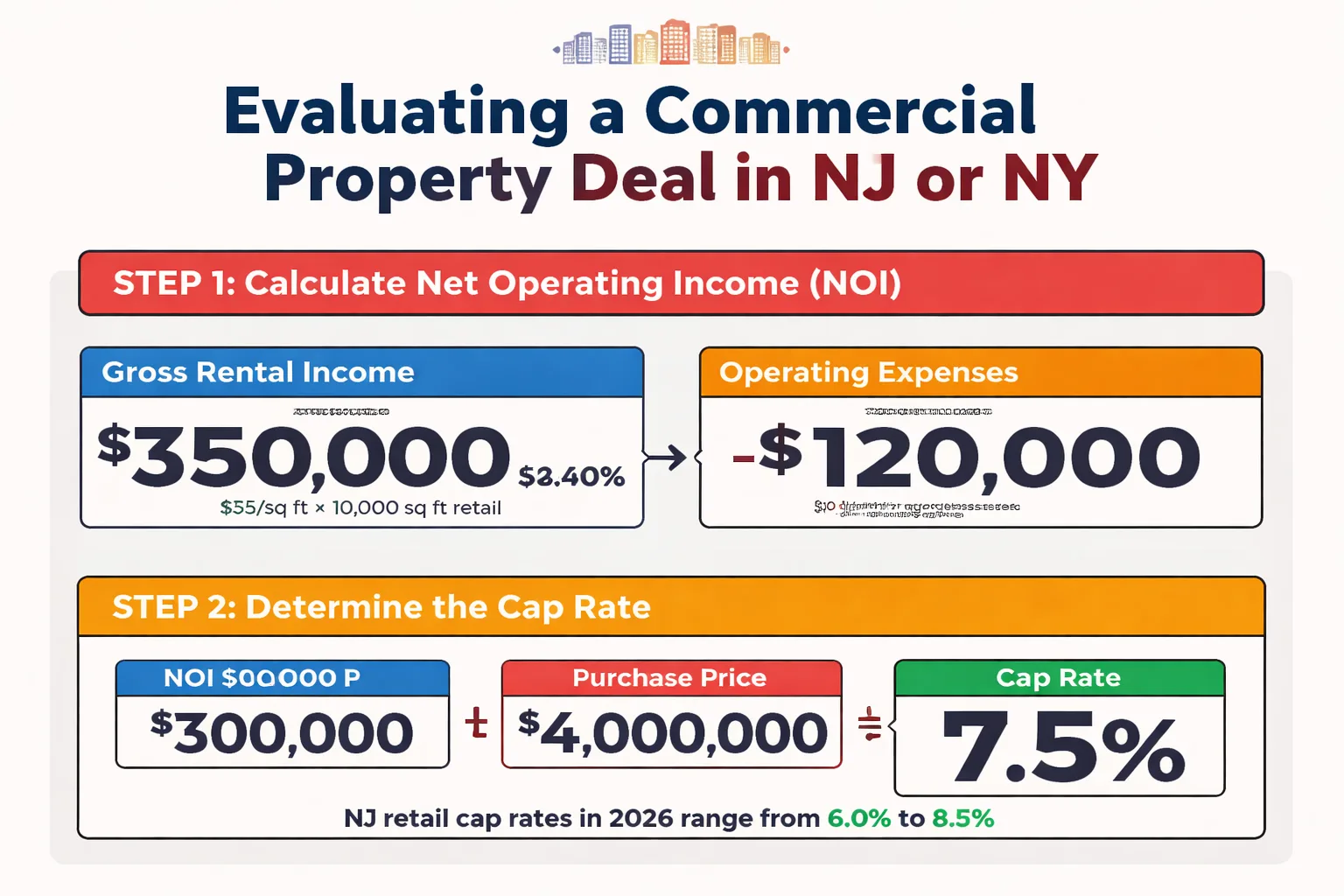 4-step commercial property evaluation flowchart with DSCR threshold