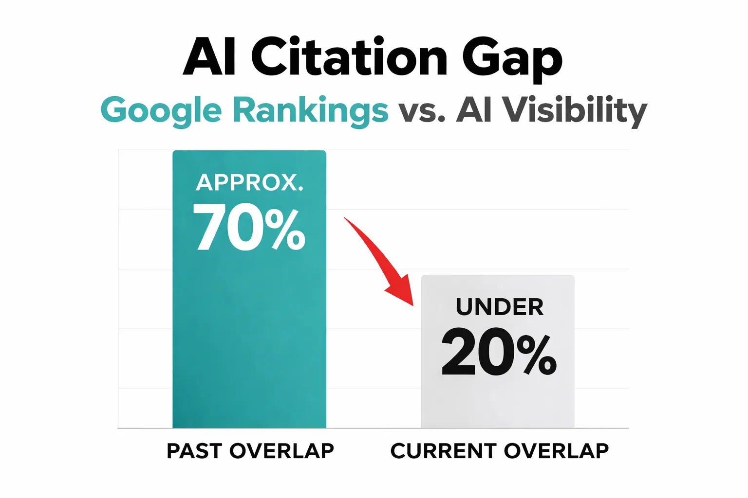Content visibility split: SERP ranking vs AI citations