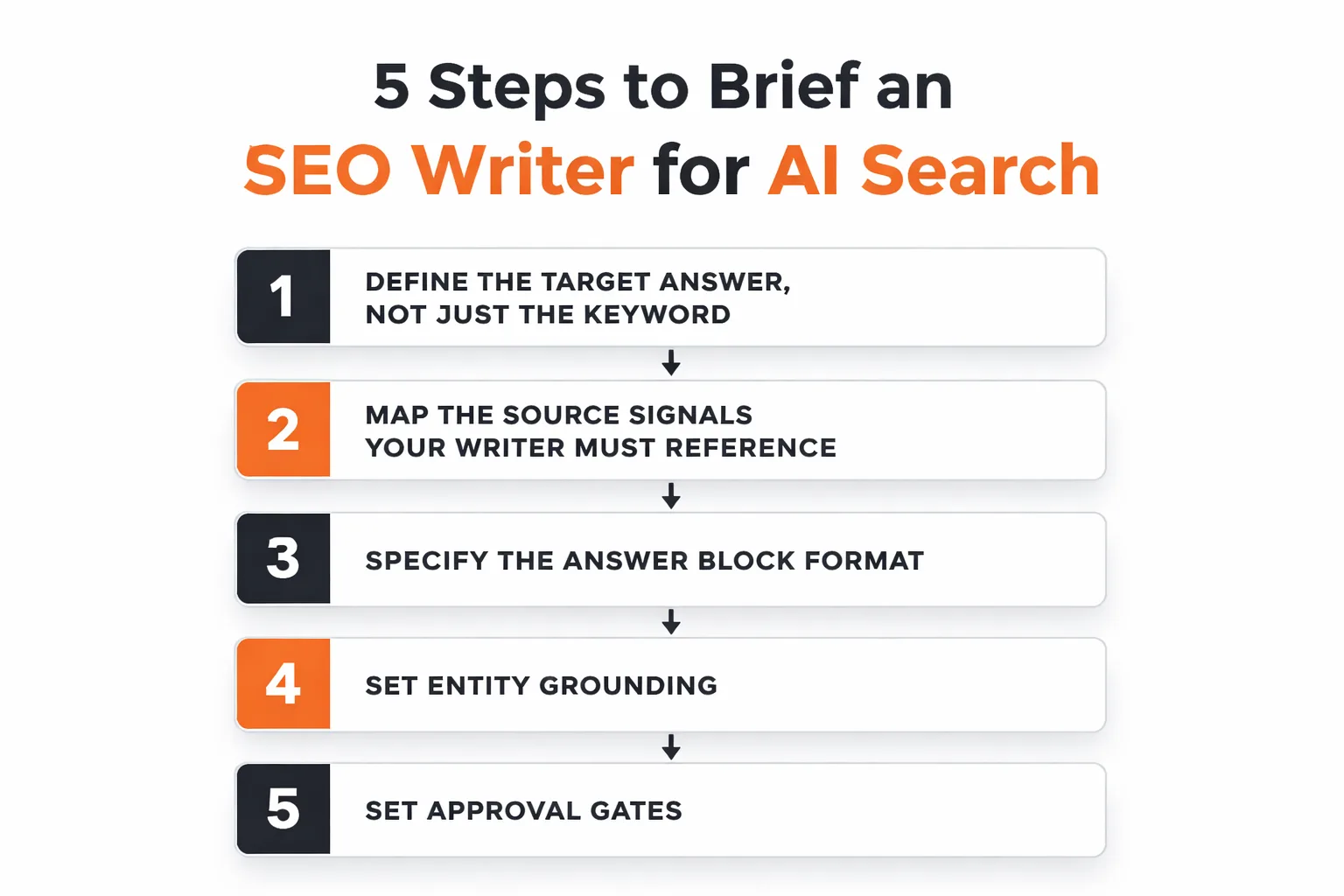 The 5-step AI search briefing framework with decision points
