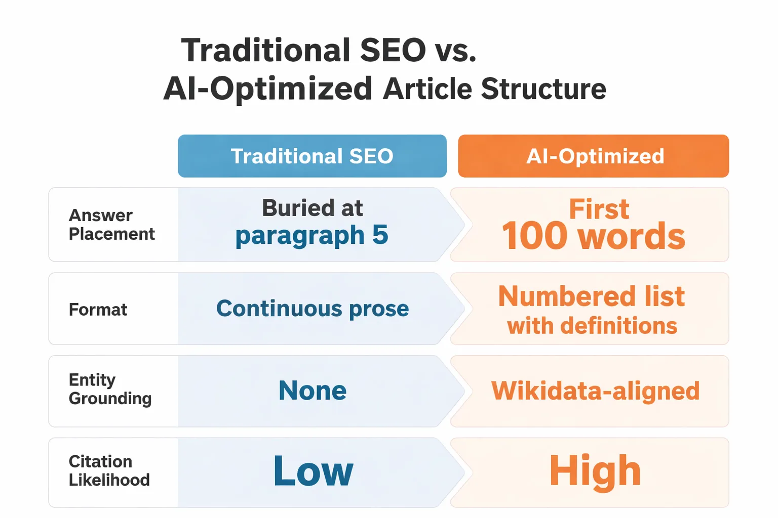 Traditional SEO structure vs AI-optimized structure comparison