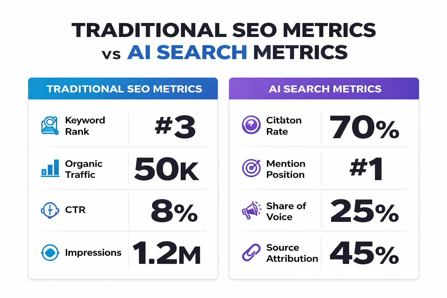 Traditional SEO vs AI search metrics comparison