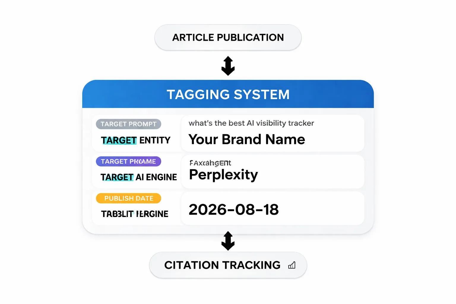 Article tagging workflow for AI citation tracking