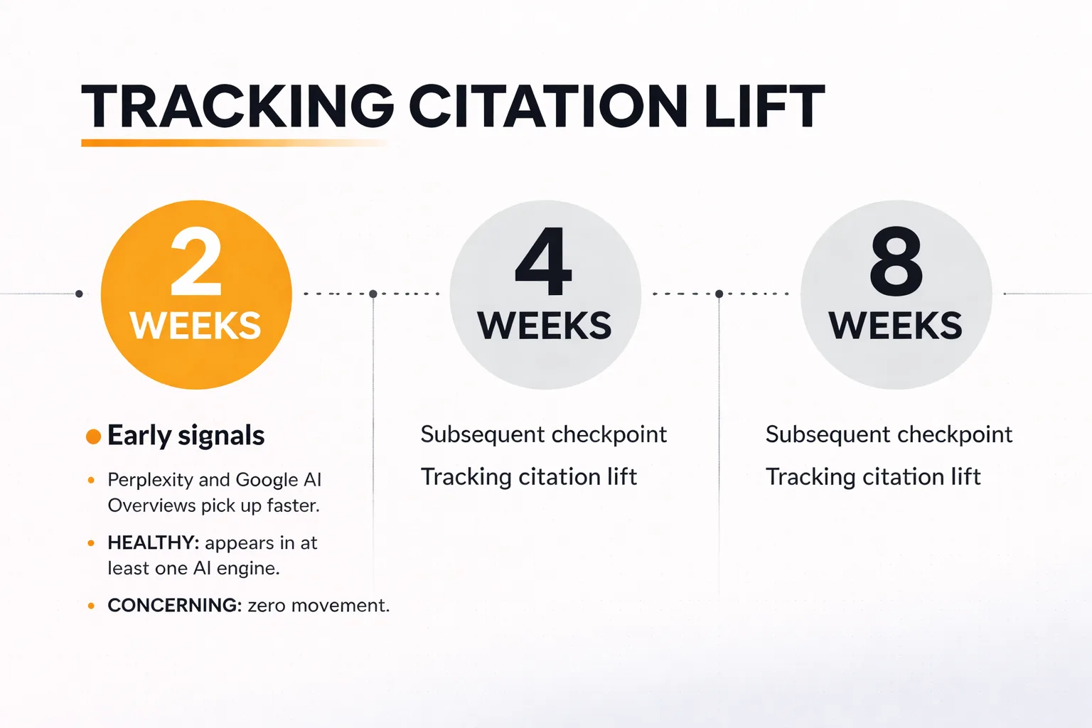 Citation tracking timeline with 2, 4, and 8-week checkpoints