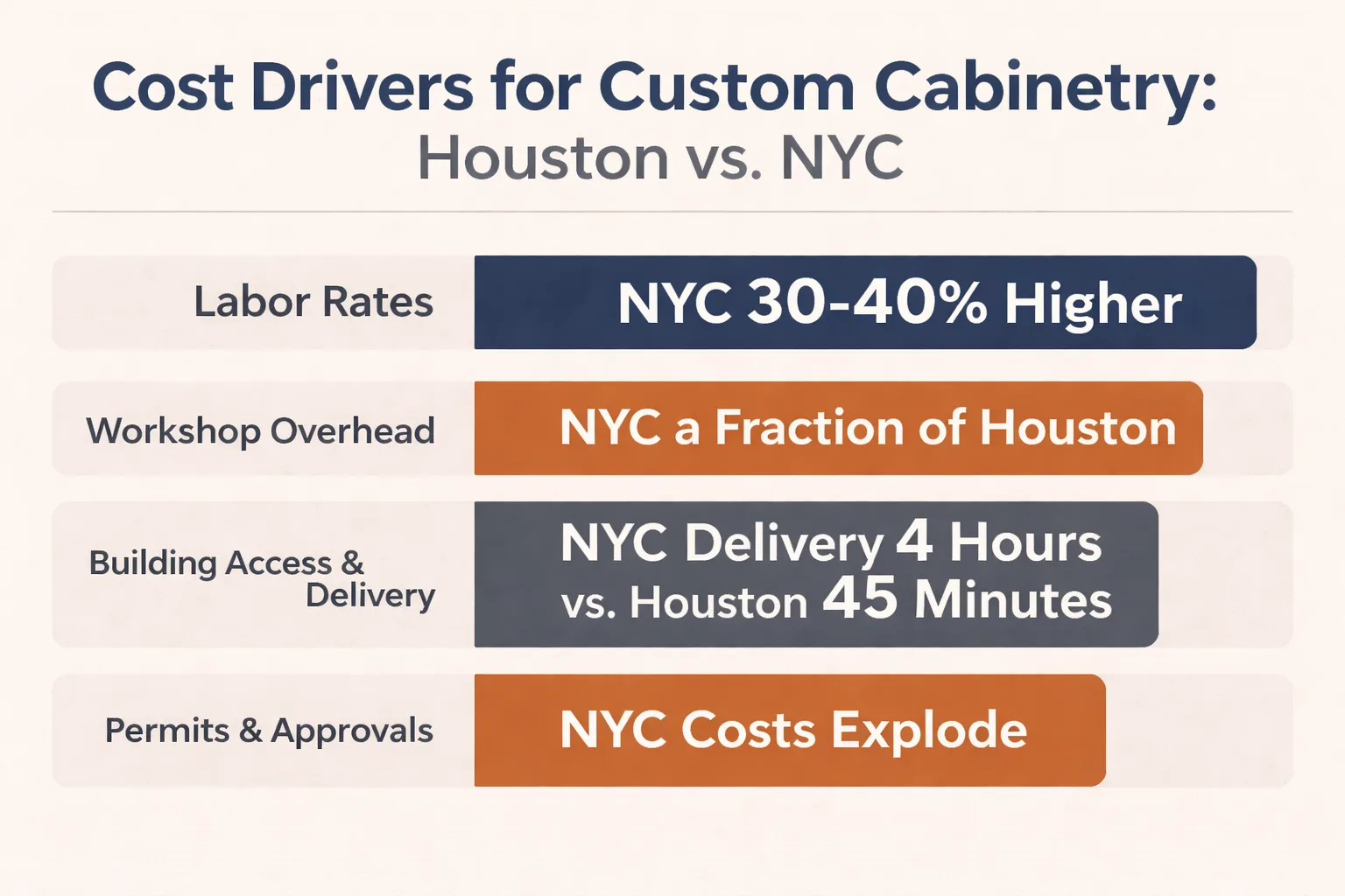 Houston vs NYC cost breakdown across four categories