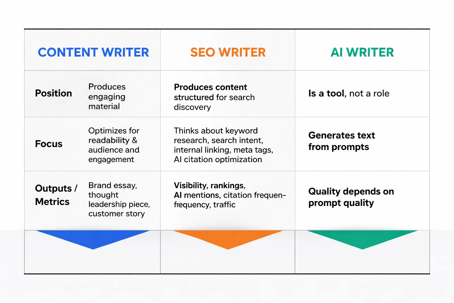 Content Writer vs. SEO Writer vs. AI Writer comparison