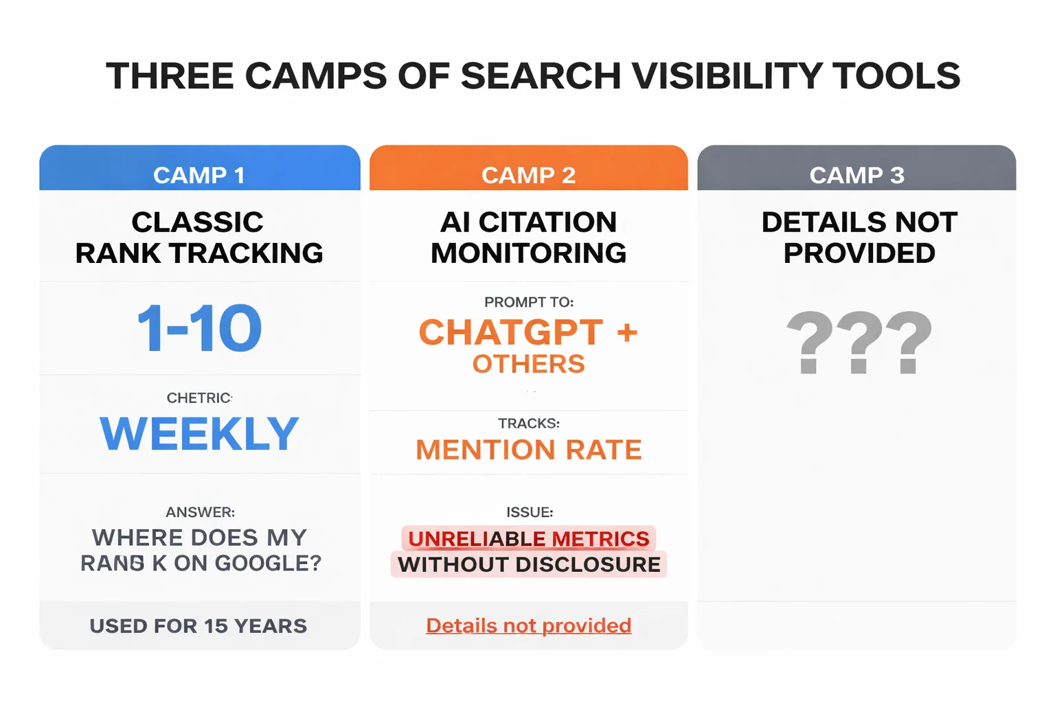 Three tool types compared: rank tracker, citation monitor, hybrid platform