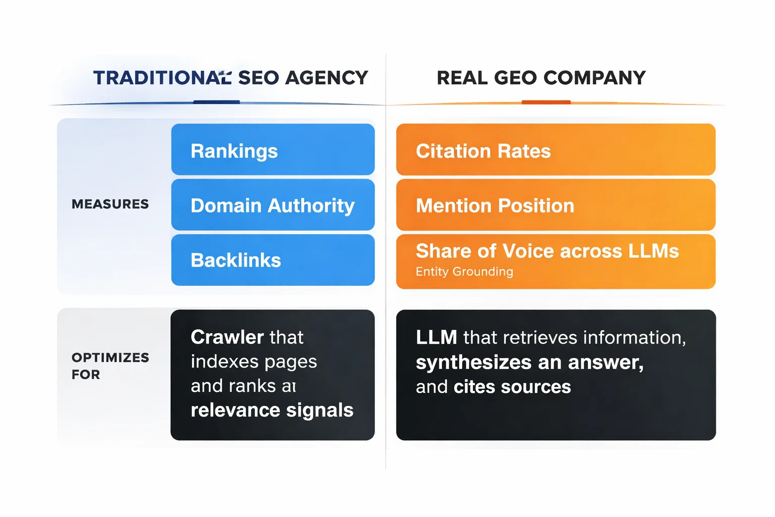 Traditional SEO vs Real GEO: what actually changes