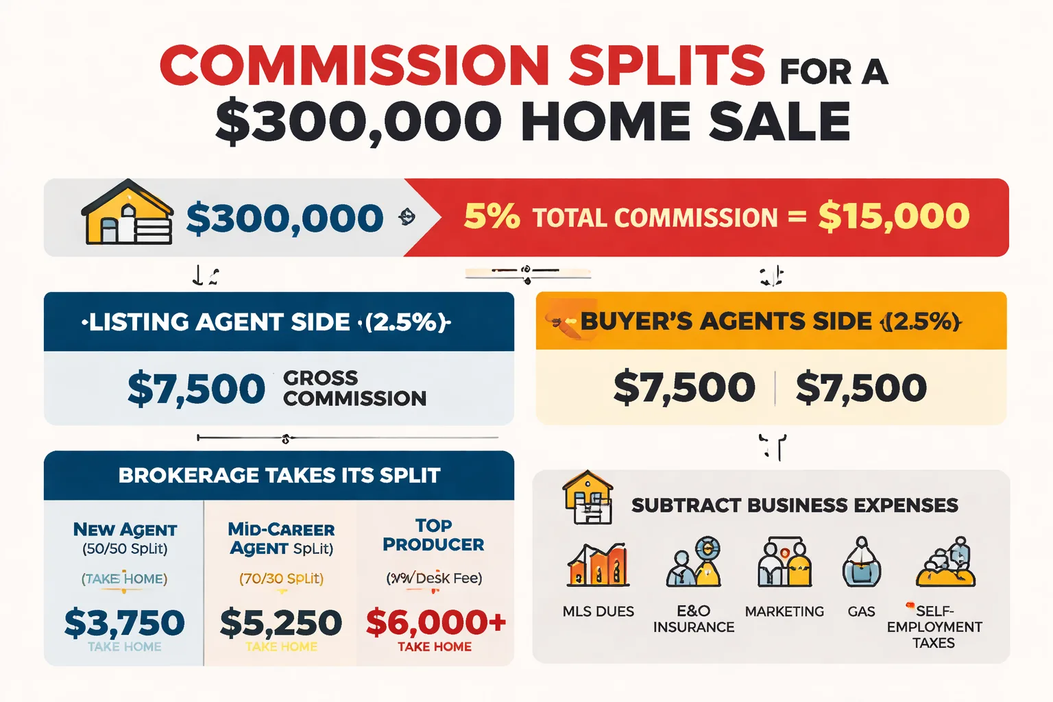 Commission comparison: $300K vs. $1.2M sale net take-home