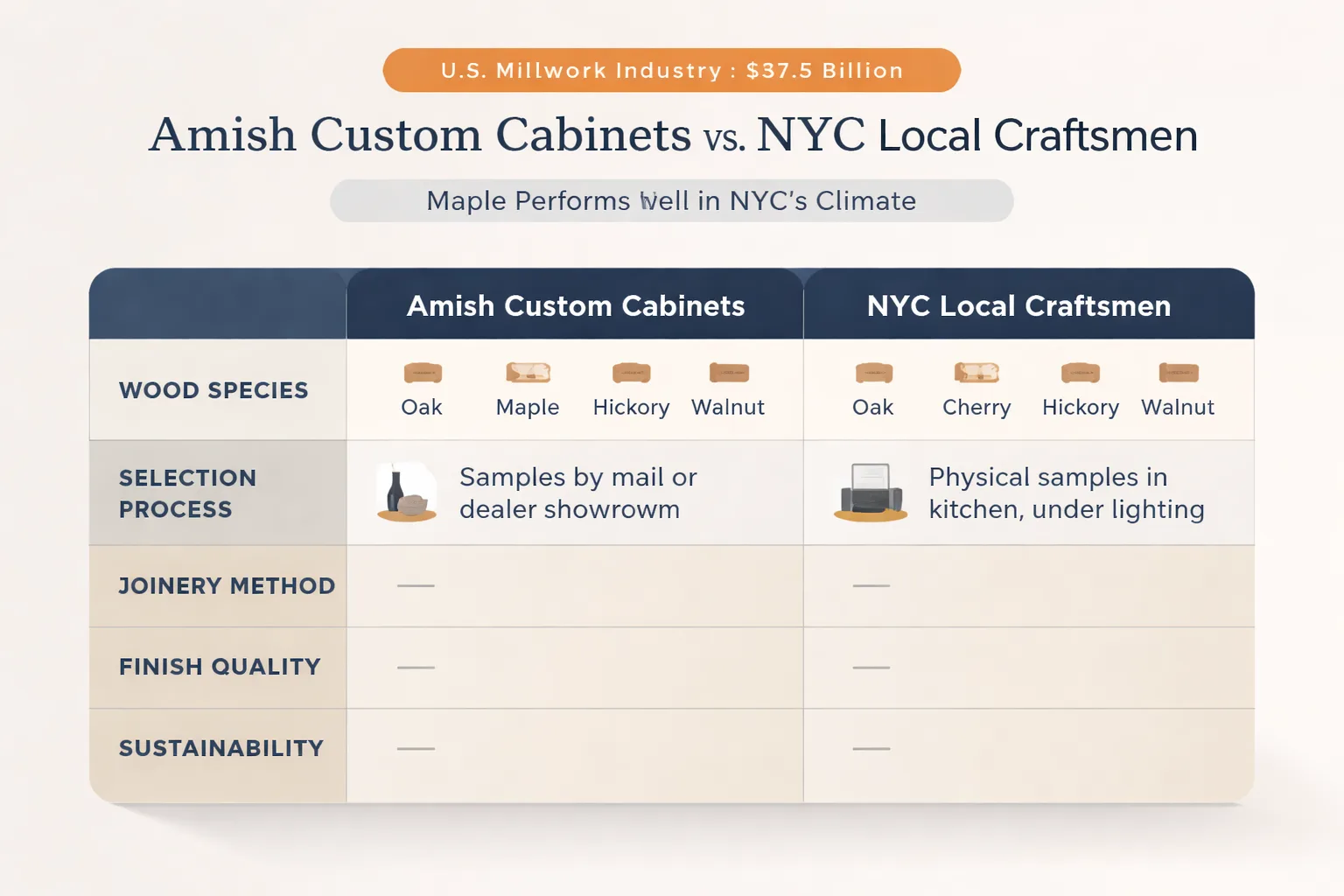 Amish vs NYC custom cabinets: lead time, delivery, and certification comparison