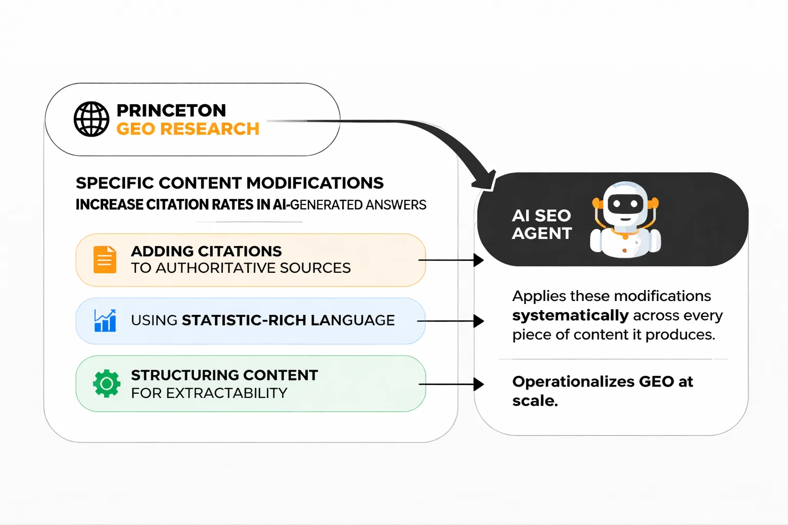 How an AI SEO agent closes the citation gap end-to-end