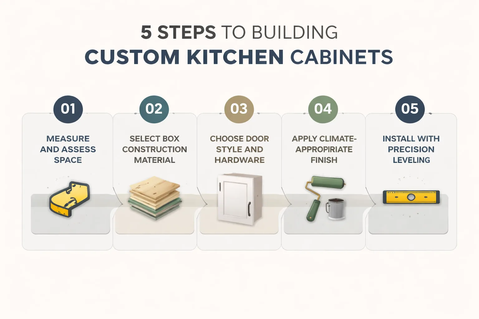 Five-step custom cabinet build process from measurement to installation