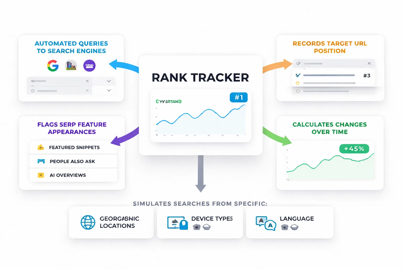 The 5 stages of modern SEO rank tracking from keyword to report