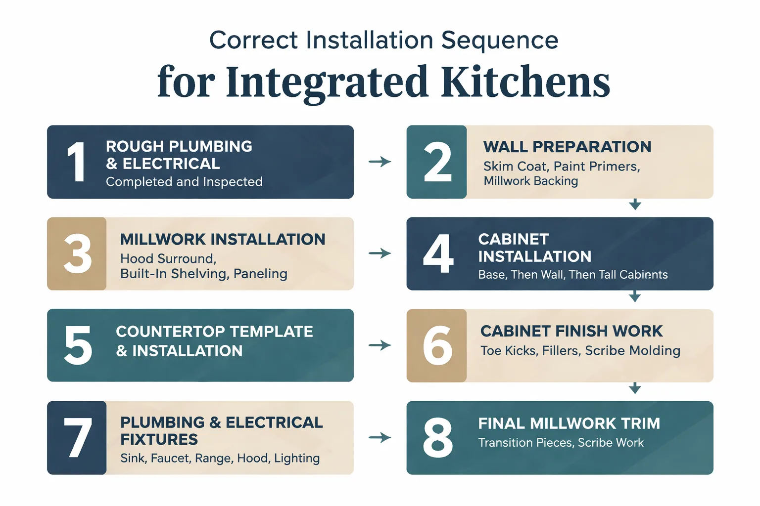 Installation sequence for integrated cabinets and millwork