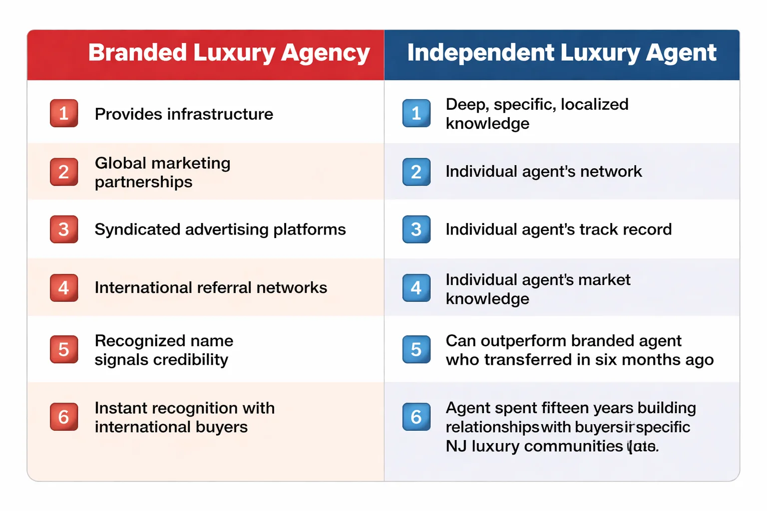 Branded luxury agency vs. independent luxury agent comparison