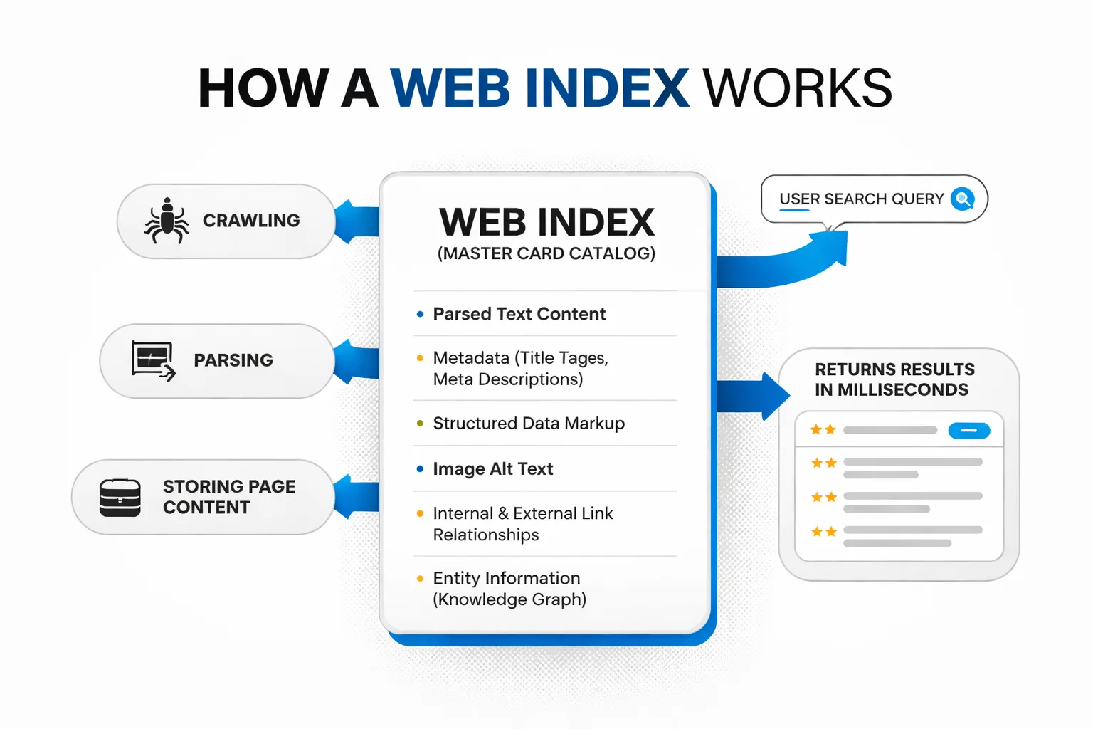 How a web index is built: crawl, parse, store, retrieve
