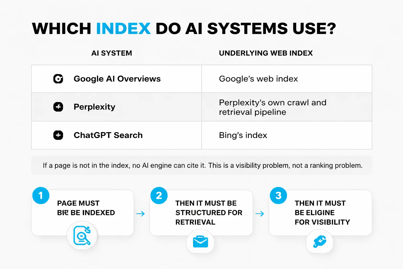 Indexed vs. not indexed: what each status means for visibility
