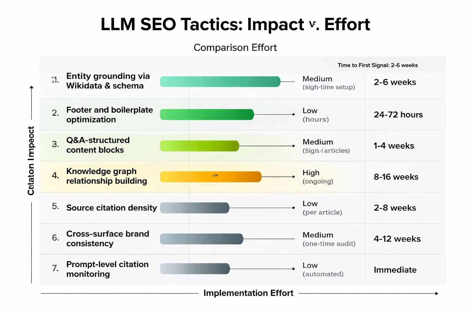 7 LLM SEO tactics ranked by citation impact and implementation effort