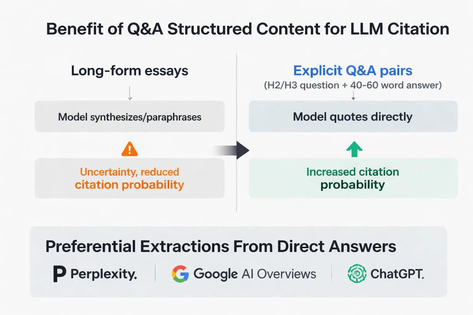 How LLMs extract and cite Q&A-structured content from web pages
