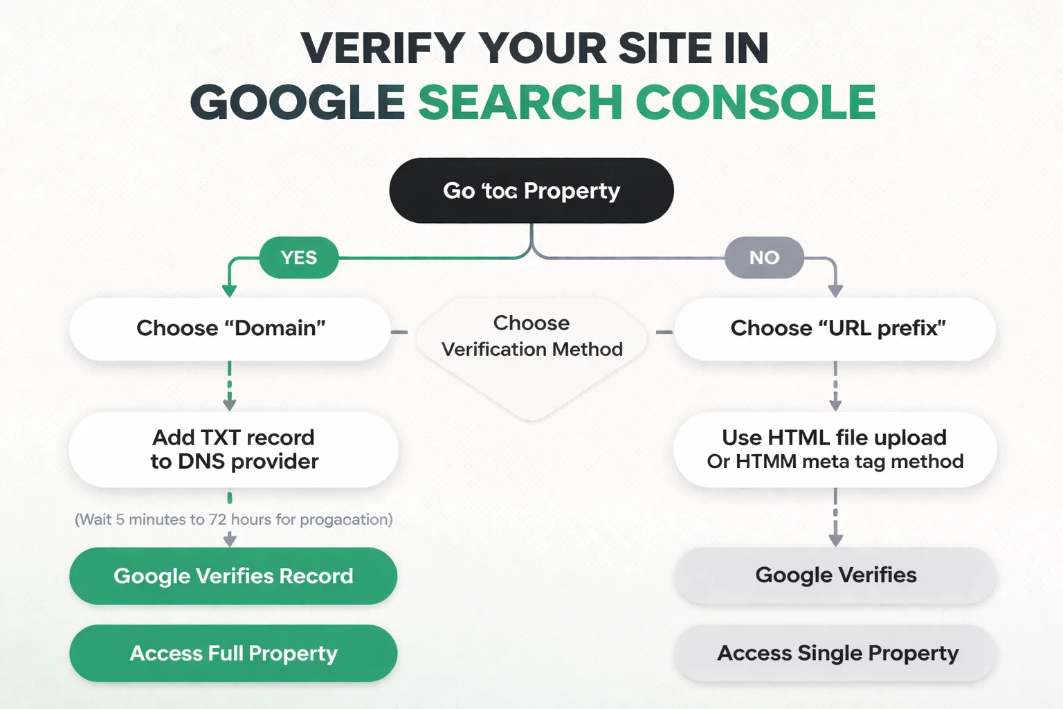 Google Search Console submission workflow from verification to monitoring