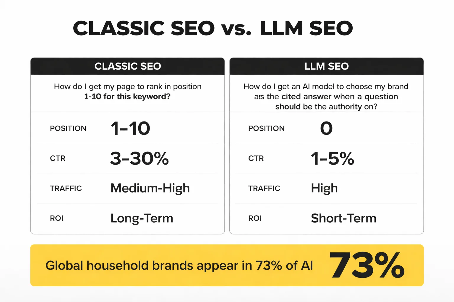 Traditional SEO vs LLM SEO: what changes when the answer replaces the results page