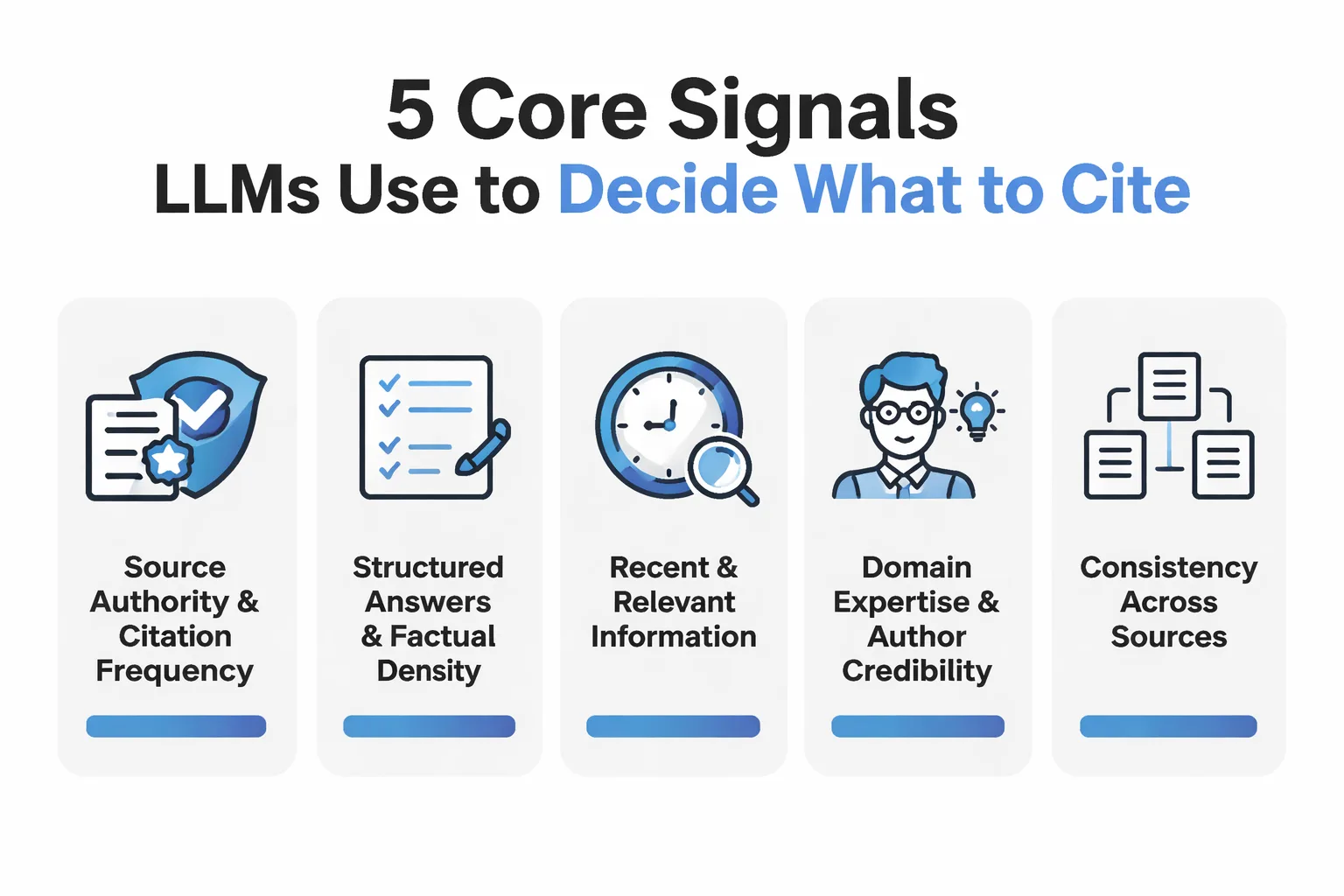 Five signals LLMs evaluate before citing your brand