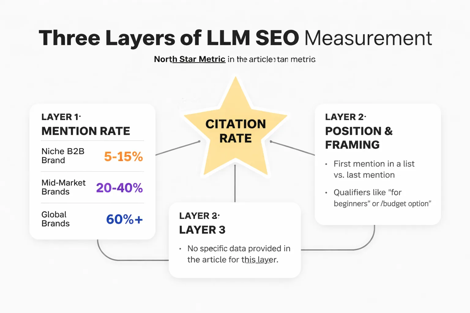 Your LLM SEO measurement baseline checklist