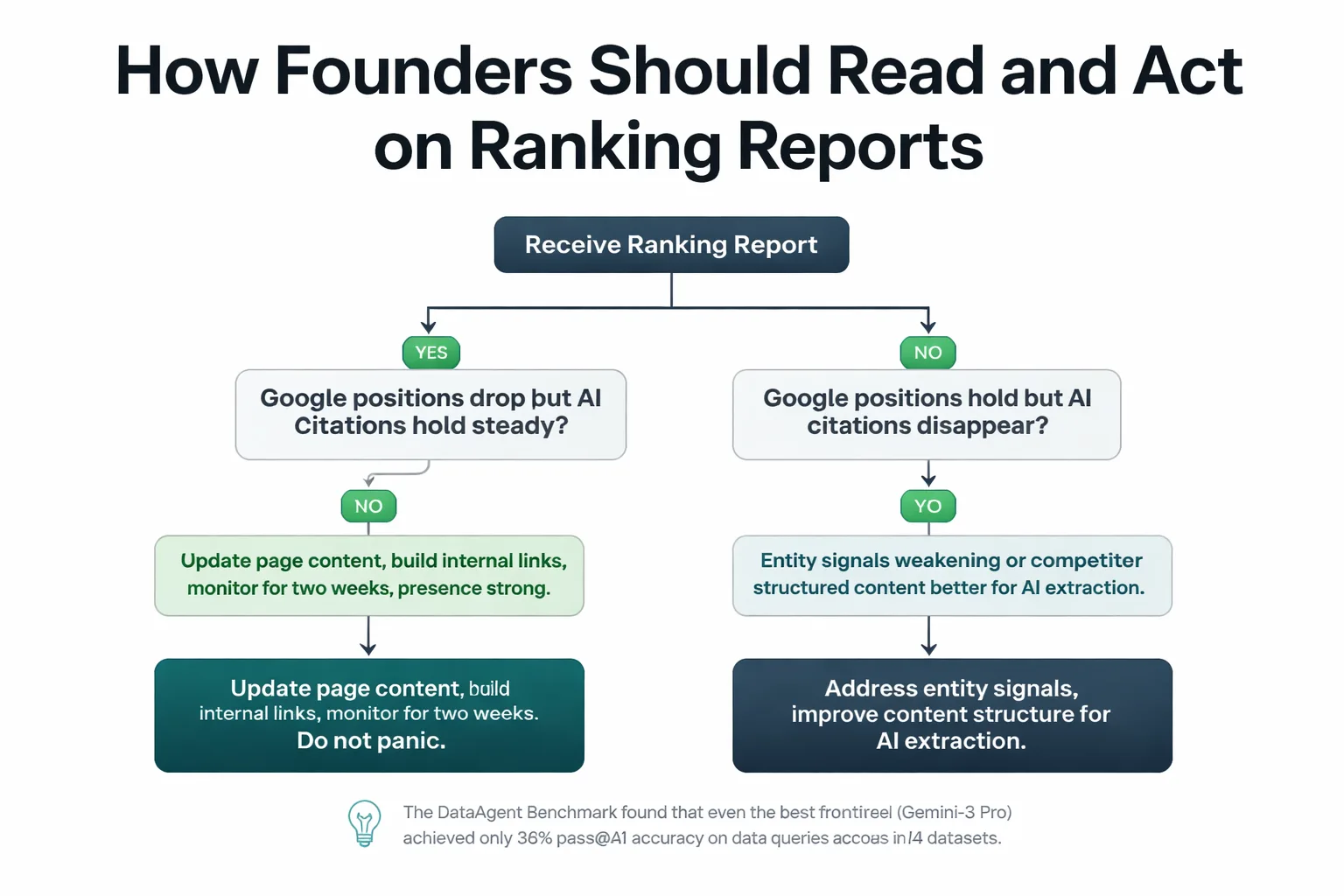 Founder's decision flowchart for ranking report triage