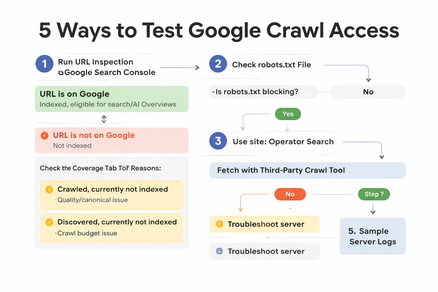 5-step Google crawl access verification flowchart