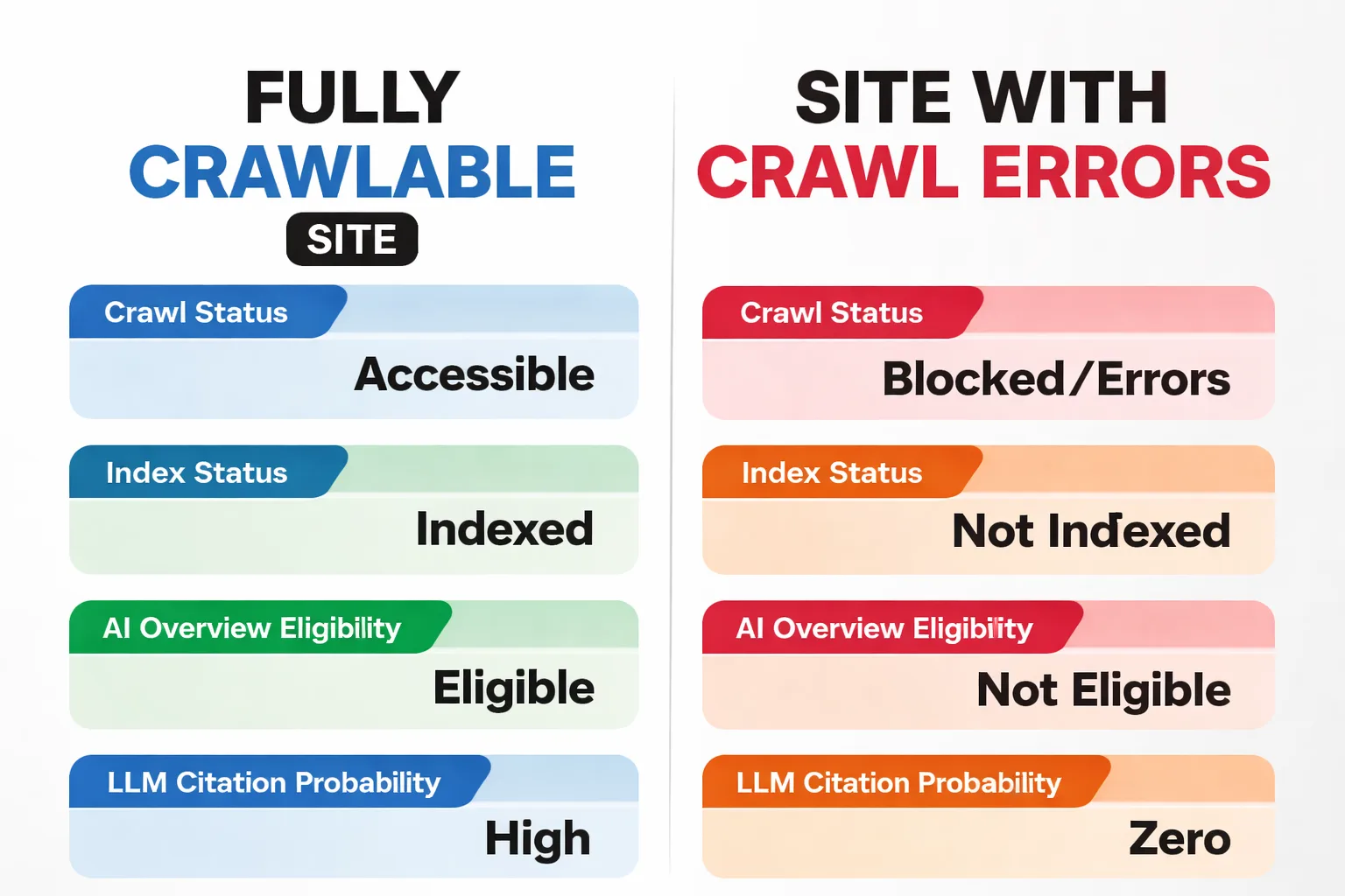 Crawl access vs AI search visibility comparison