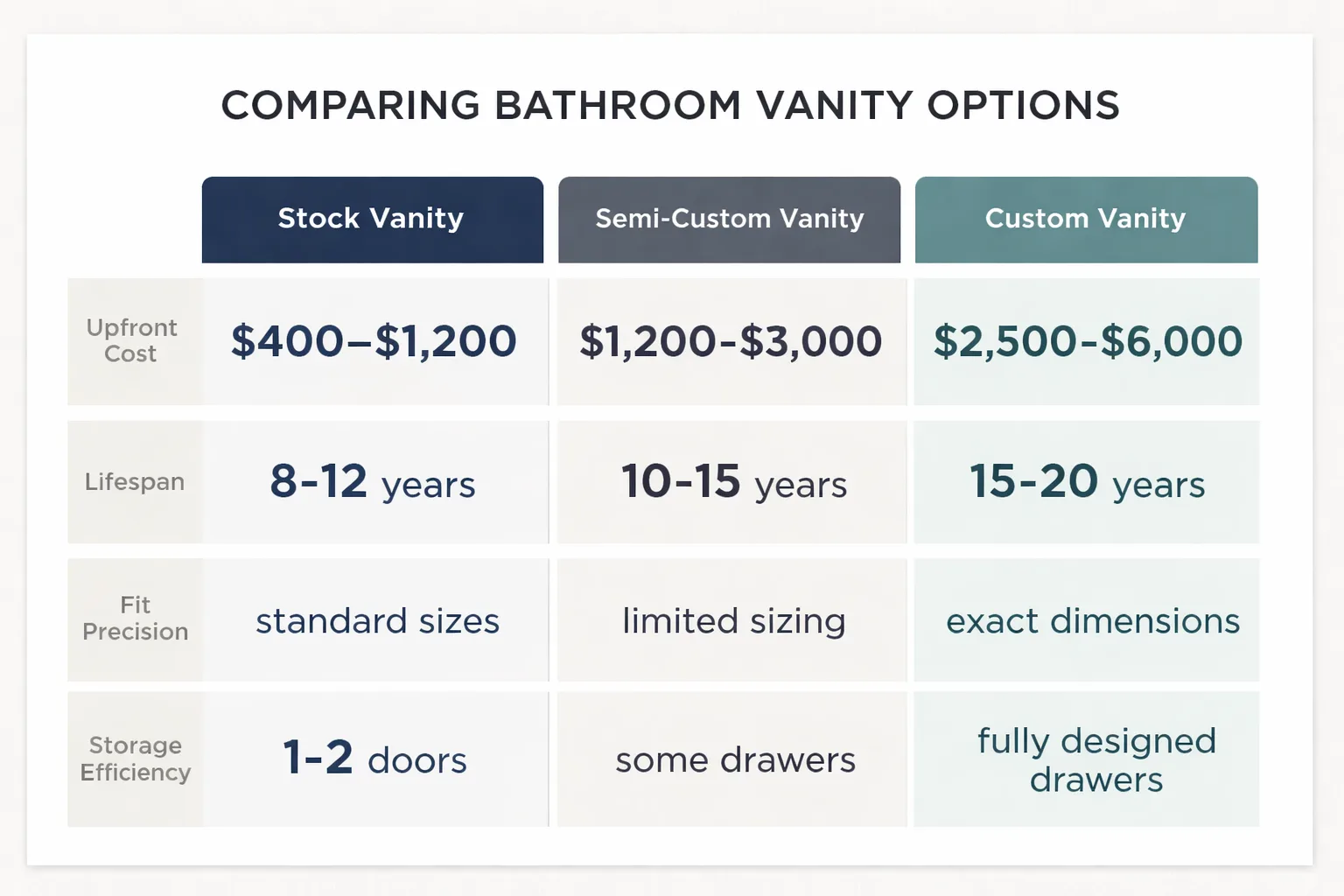 Stock vs. Semi-Custom vs. Custom: cost, lifespan, fit, and storage compared