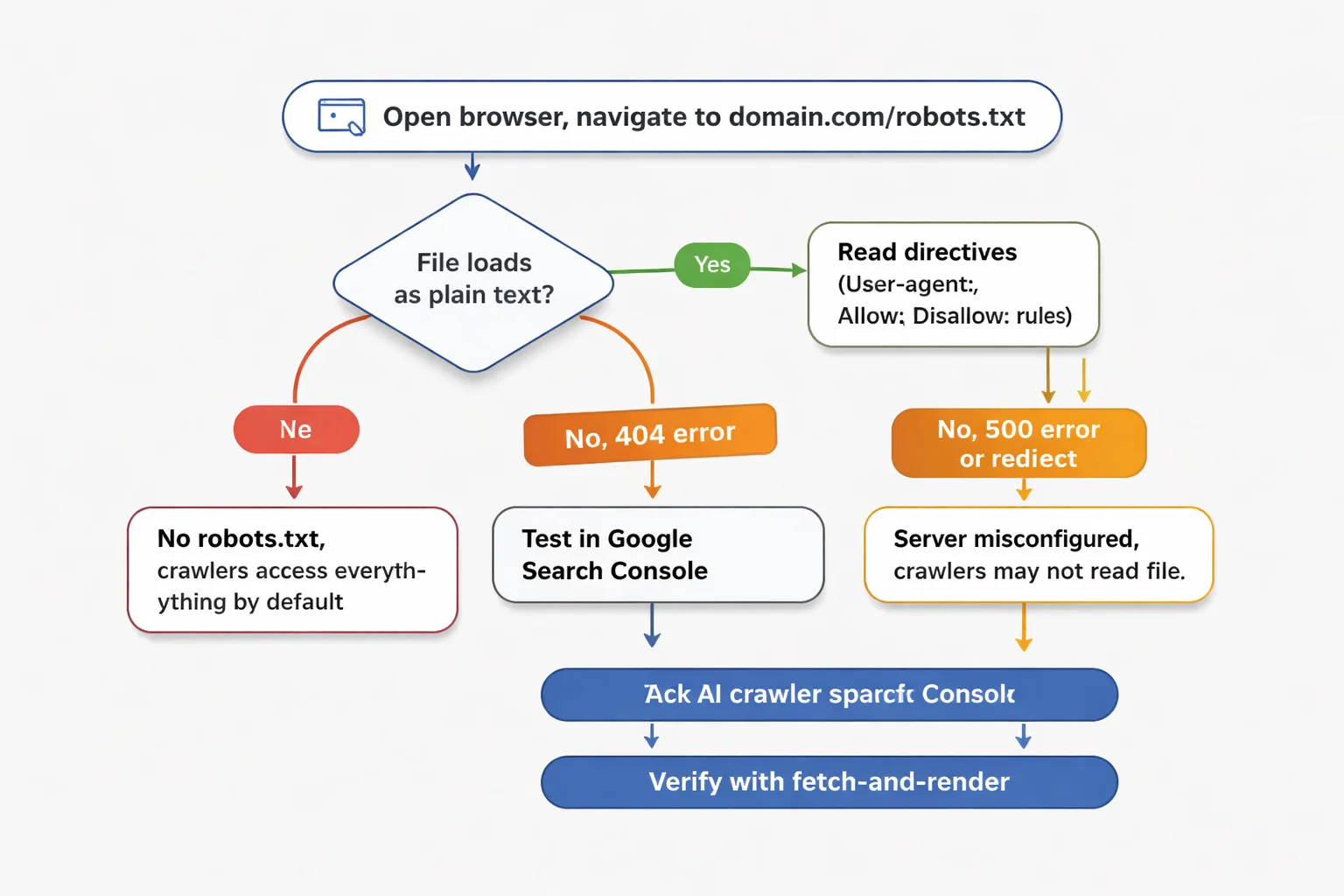 5-step robots.txt verification flowchart