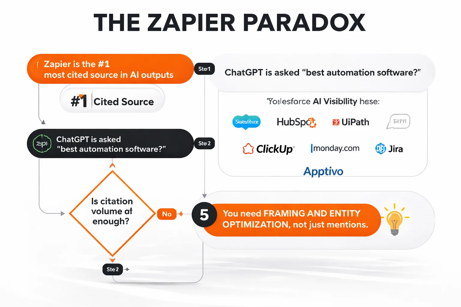 The Zapier Paradox: most cited but not recommended