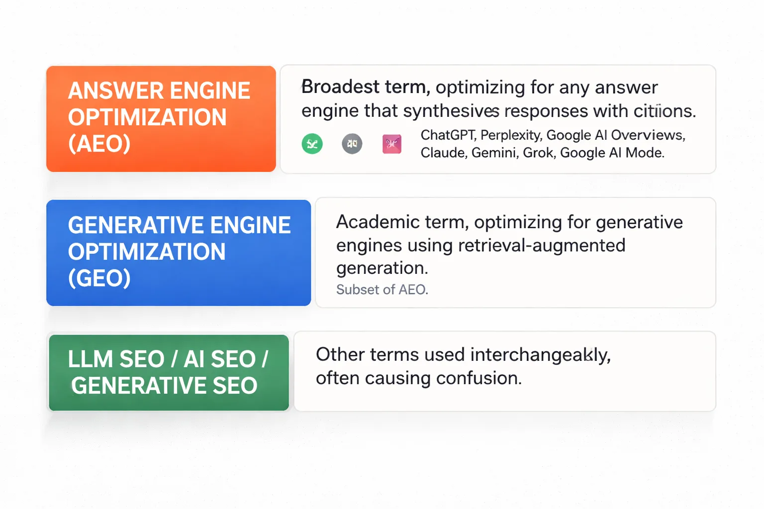 AEO, GEO, and LLM SEO compared