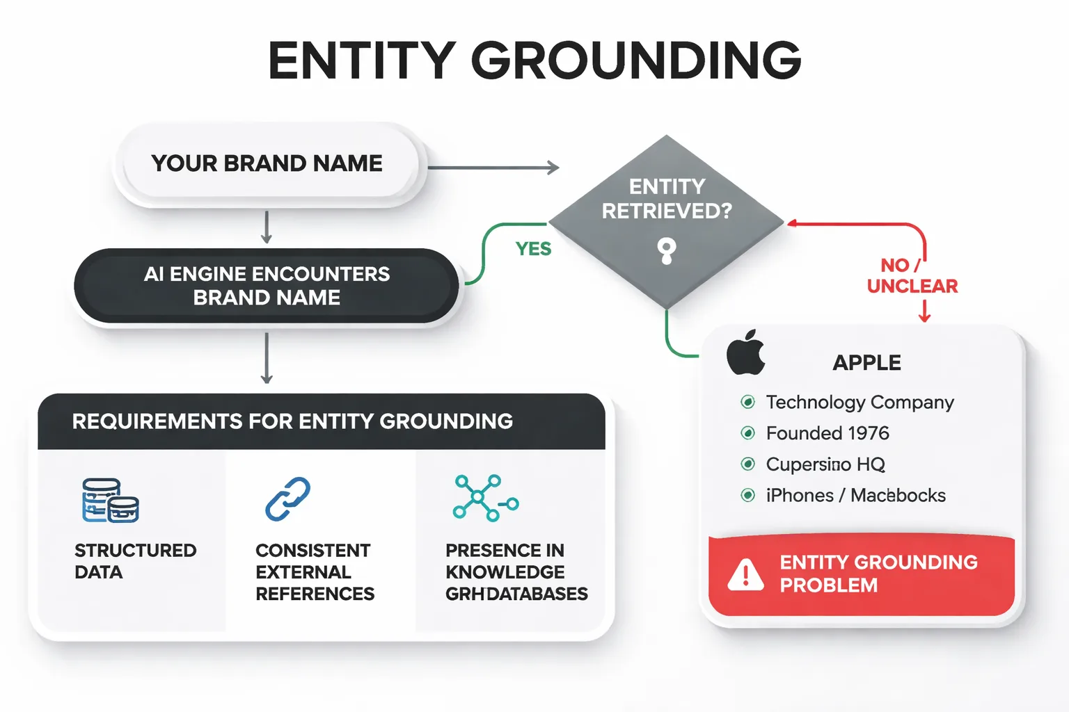 How entity grounding connects your brand to AI answers