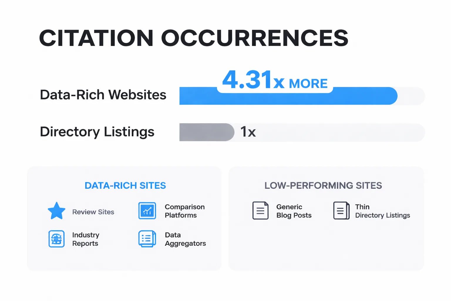 Data-rich sites get 4.31x more AI citations than directories